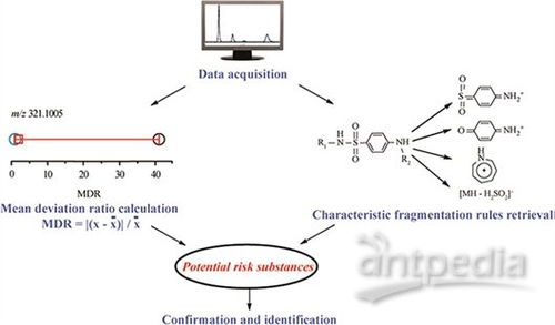大連化物所用lc hrms對(duì)食品未知風(fēng)險(xiǎn)物質(zhì)進(jìn)行非靶向篩查